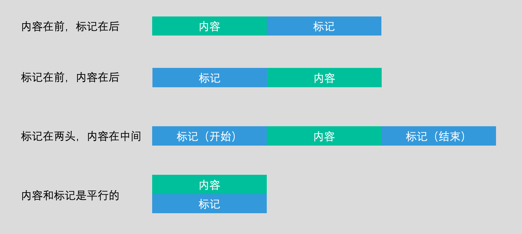 组合内容与标记的四种不同的顺序