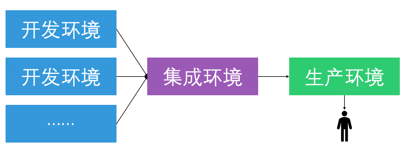 网页开发入门 ｜ 21 尾声